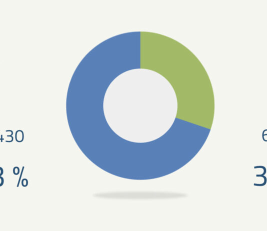 Referendum, alle 19:00 vince il SI con 69,53% contro il 30,47 del NO