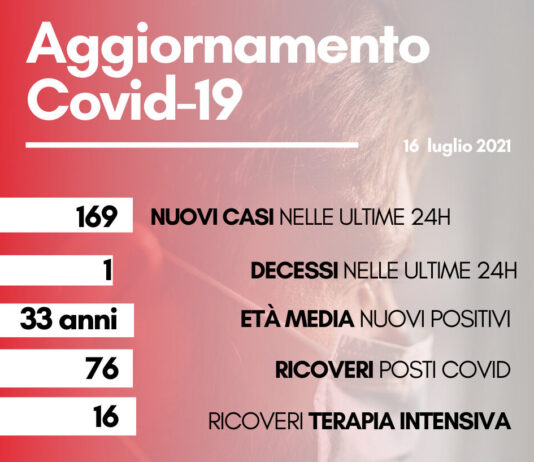 Coronavirus: in Toscana 169 nuovi casi, età media 33 anni. Un solo decesso