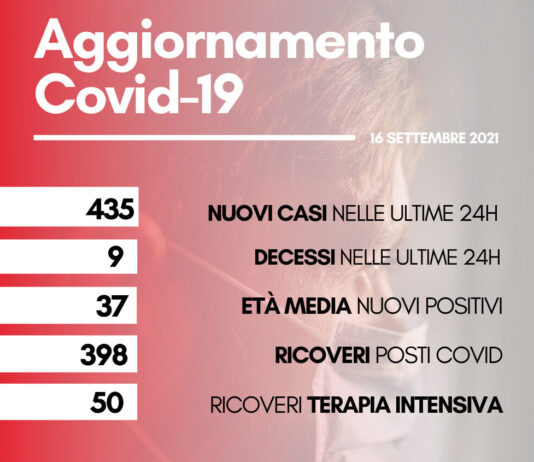 Coronavirus, oggi 435 nuovi casi. Nove i decessi