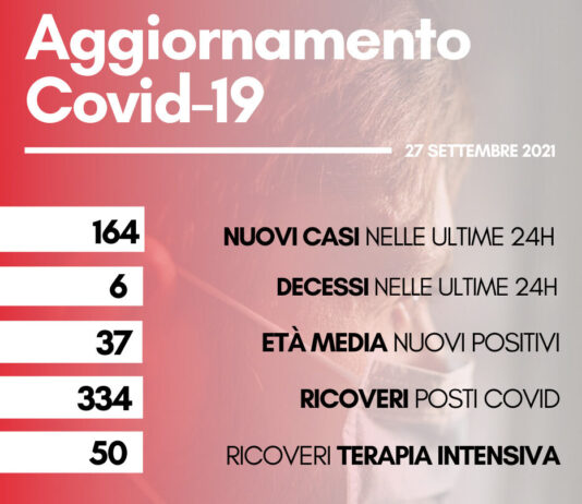 Coronavirus, oggi 164 nuovi casi. Sei i decessi