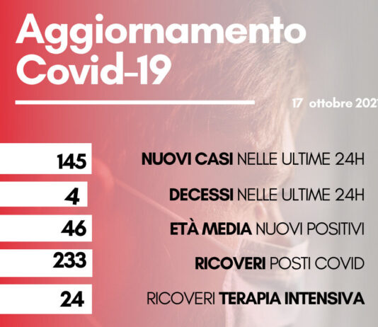 Coronavirus: 145 nuovi casi, aumentano i ricoveri. I decessi sono quattro