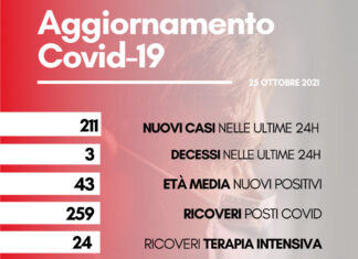 Coronavirus: in Toscana 211 nuovi casi. Tre decessi, con un’età media di 90,3 anni