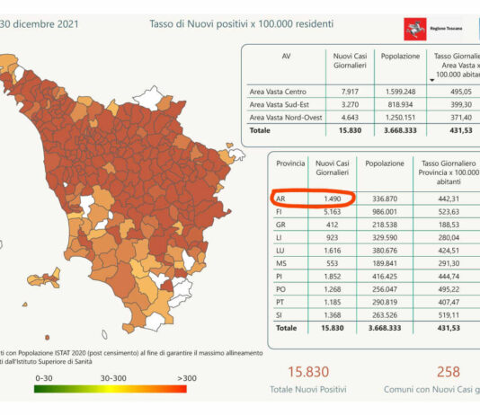 Coronavirus: boom di nuovi casi nell’aretino con 1490 positivi, 26 persone in degenza covid, 2 in terapia intensiva